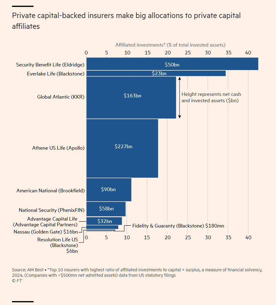 macrocredit's tweet photo. Private credit owned insurers are long private credit

via @ft
https://t.co/uSWMZzEGy7 https://t.co/r0Fa3xSvyO