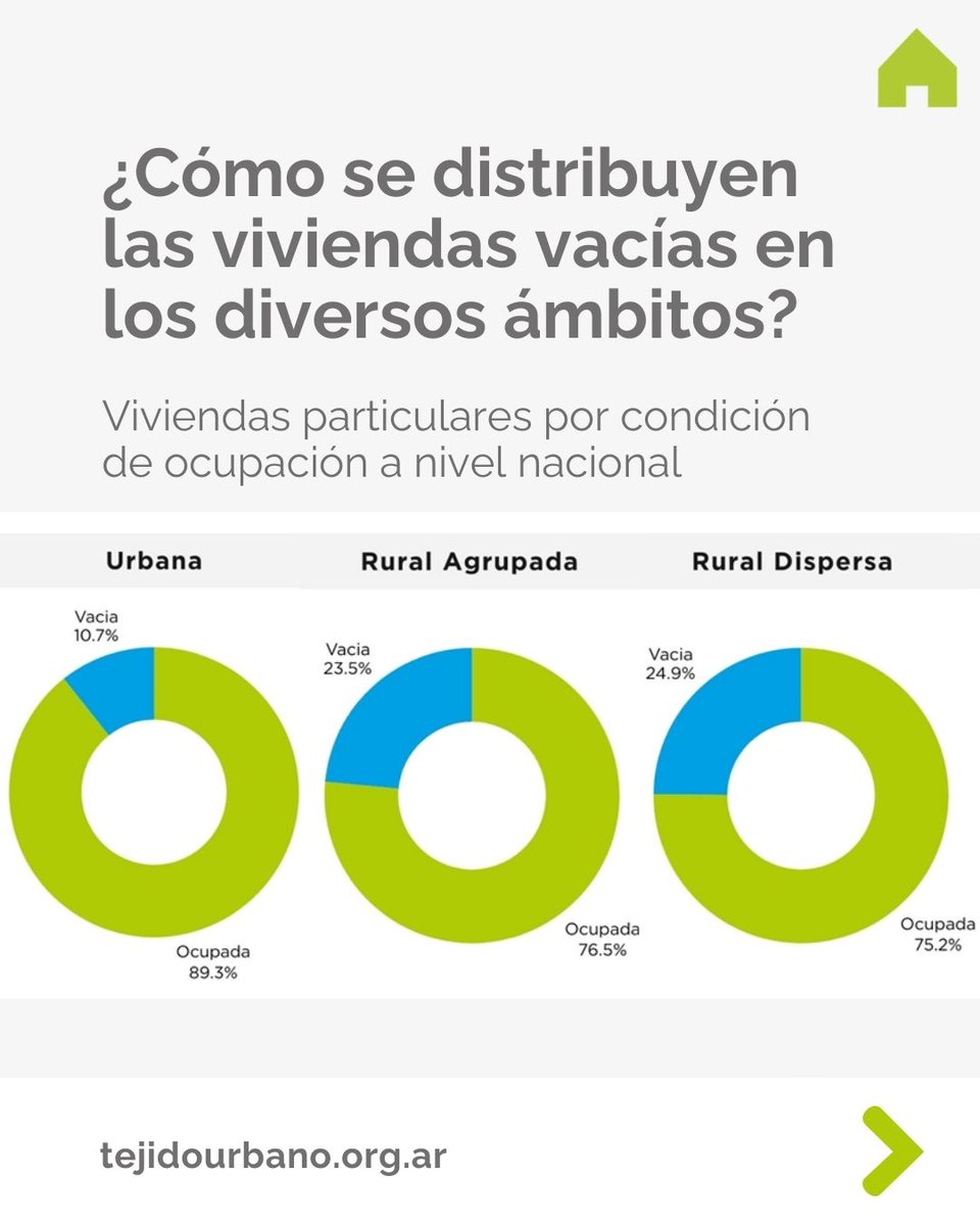 faculbi's tweet photo. Hoy se publicó un nuevo informe que realicé para @tejido_urbano. Con este trabajo buscamos poner en evidencia la existencia de un importante parque habitacional vacante en el medio rural. Pueden acceder desde el siguiente link https://t.co/qL8HzO6kIy https://t.co/RavIidTrjT