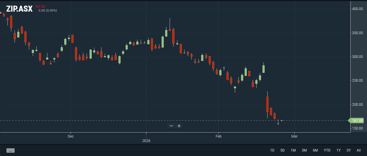 TwinTurboCe1ica's tweet photo. Hey @Tbone_Al can you ask your AI girlfriend if $ZIP $ZIP.AX was good buying at $1.65 today?

#BallsOfSteel #BuyNowPrayLater https://t.co/3Bv0HCJhnE
