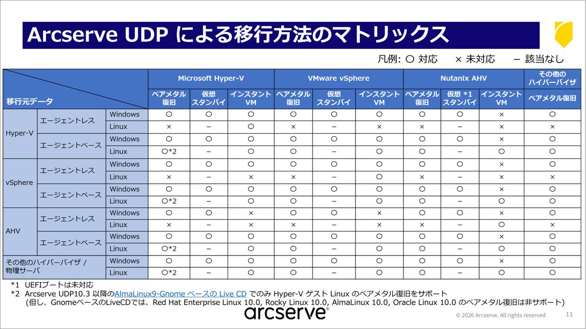この変更を受けて、仮想化基盤移行に関する資料も改訂しています🔃

Arcserve UDP で実現するハイパーバイザ間のシステム移行
arcserve.com/hubfs/24390555…