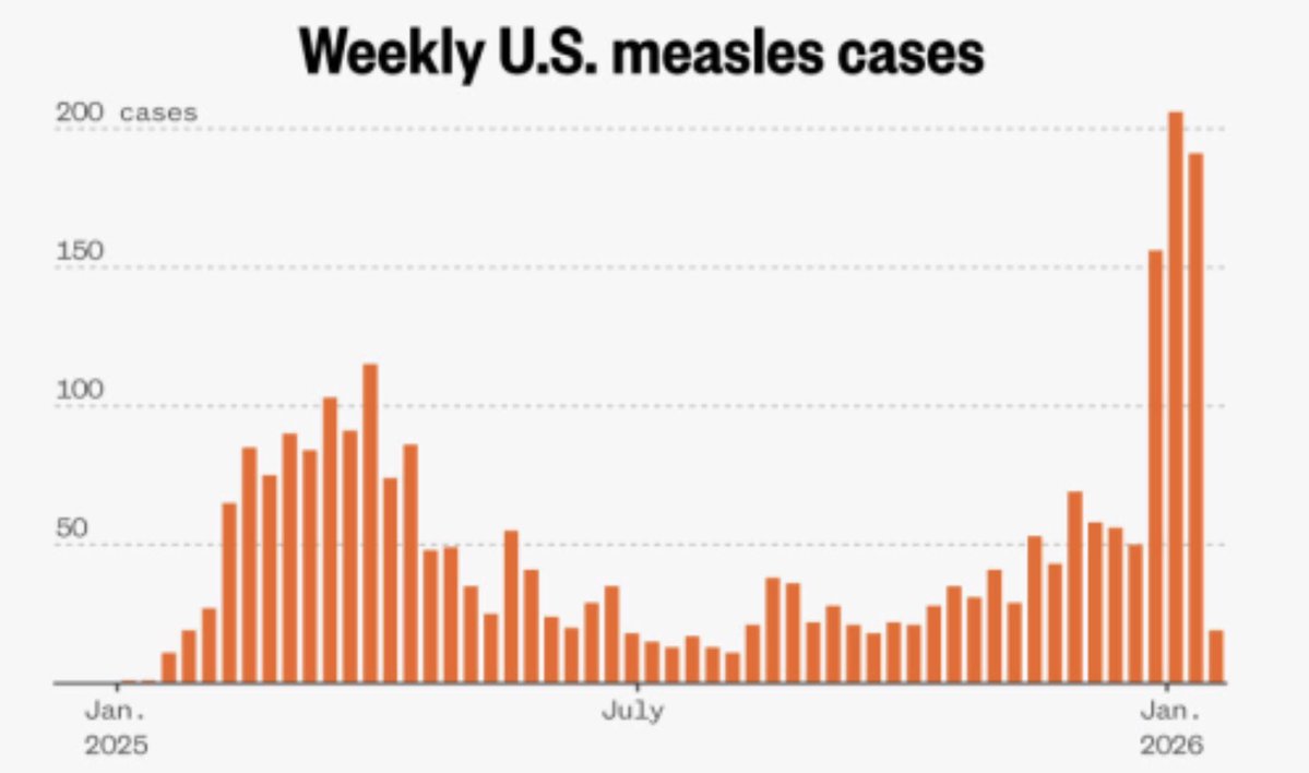 Donald Trump with the help of RFK Jr. somehow did what no other President was able to. He somehow figured out a way to Make Measles Great Again! He deserves full credit for this! 

State of the Union #SOTU2026 SOTU
