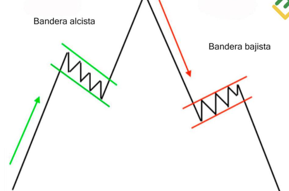 Tal ves muchos no lo ven pero probablemente se este formando un banderín alcista en Bitcoin, tal vez, tal vez sea ese respiro que cripto necesita. 

Aún pudiera tomar semanas para terminar de consolidad.