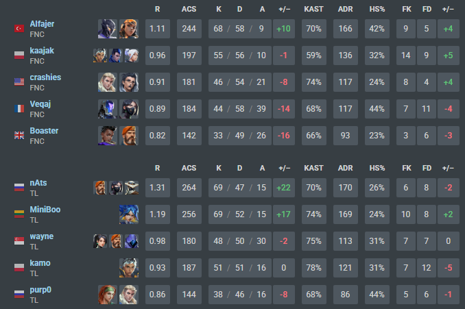 👎Miniboo en LAS //👍Miniboo contra FNATIC

¿Conclusiones? Jugar en LAS es mucho mas difícil que jugar contra VCT players ✅