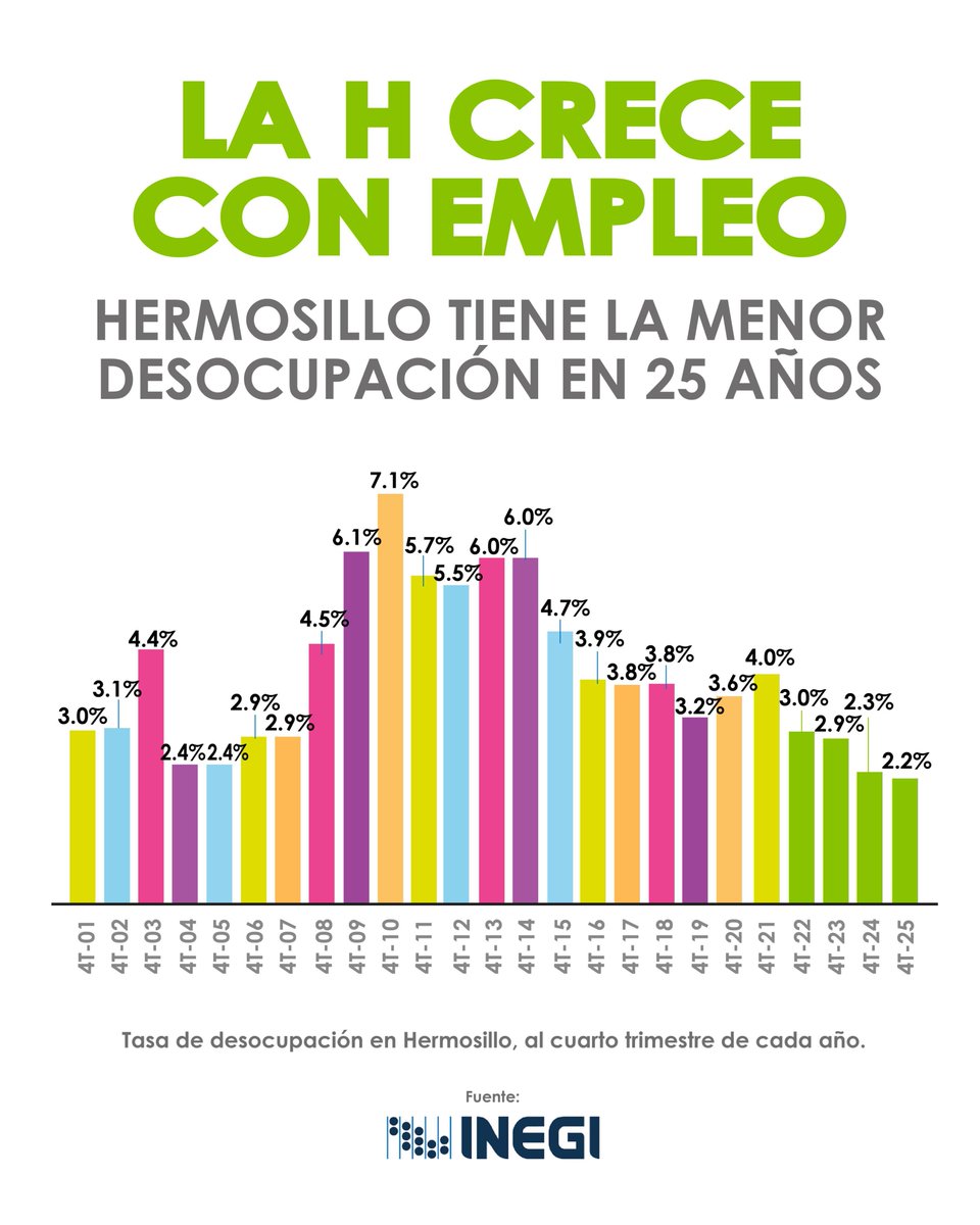 Buenas noticias en empleo para Hermosillo. 👏🏼

Nuestra ciudad registró el menor desempleo en 25 años. 📉 Un cambio positivo para el municipio. 

Seguimos avanzando con más oportunidades para transformar la vida de las y los hermosillenses.