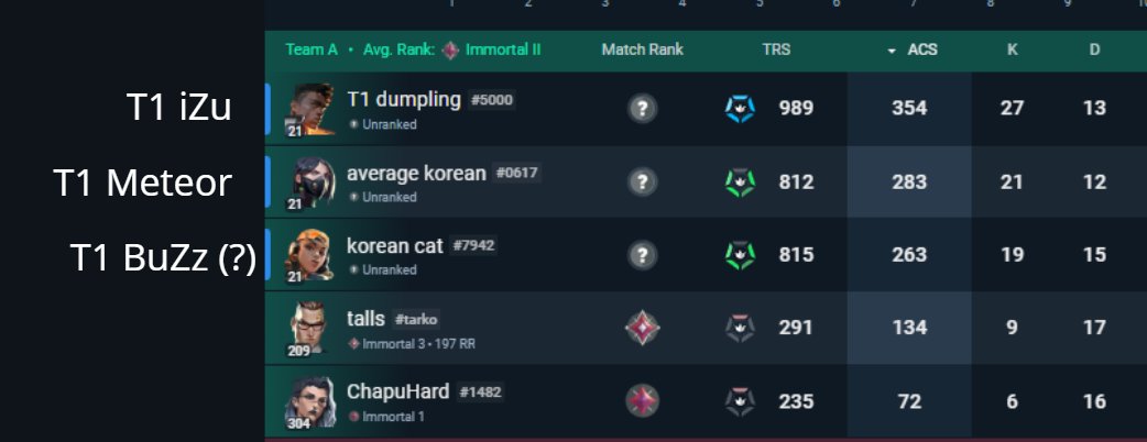 Todos los jugadores de la Masters Santiago están jugando en BR...

Todos menos T1