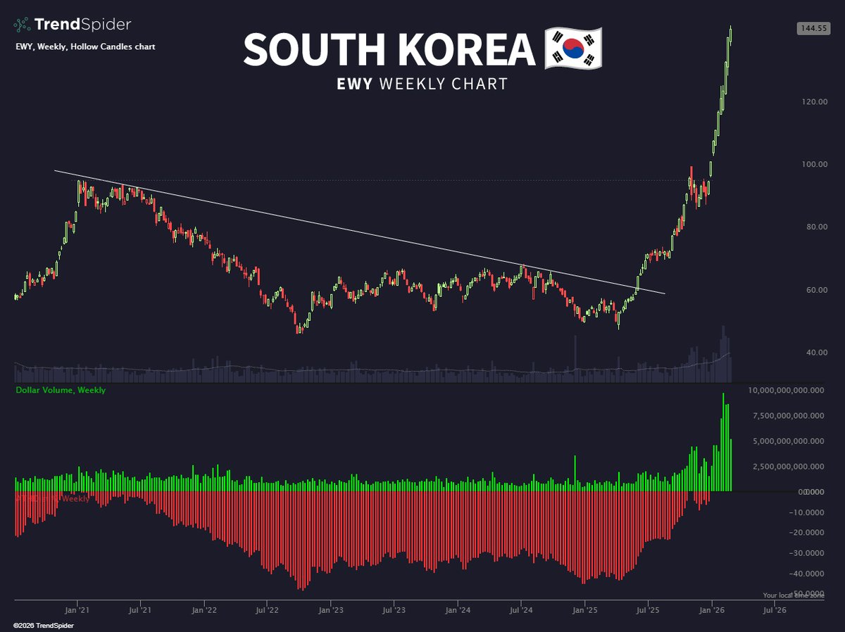$EWY South Korea seeing record dollar volume into ATHs 🇰🇷