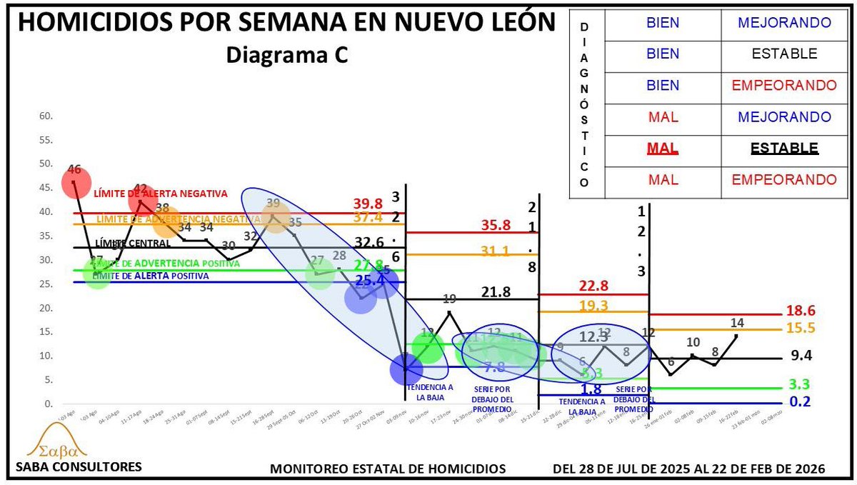 Del 16 al 22 de febrero de 2026 se registraron en #NuevoLeón 14 homicidios, valor que está entre los límites de Advertencia.

facebook.com/share/p/1L8hUw…

#SABAConsultores #MonitoreoDeHomicidios