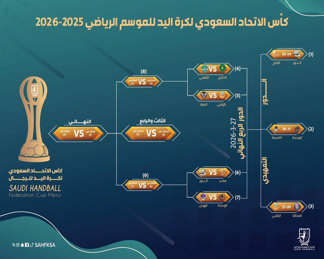 HandArenaSA's tweet photo. اختتام مواجهات الدور التمهيدي من كأس الاتحاد السعودي لكرة اليد بعد مباريات قوية حسمت تأهل عدة أندية إلى الدور ربع النهائي ✨

مبروك للفرق المتأهلة وبالتوفيق في المواجهات القادمة 🏆🤾‍♂️

@HandArenaSA 
@sahfksa 

#كرة_اليد #السعودية https://t.co/mmDo6Arq7K