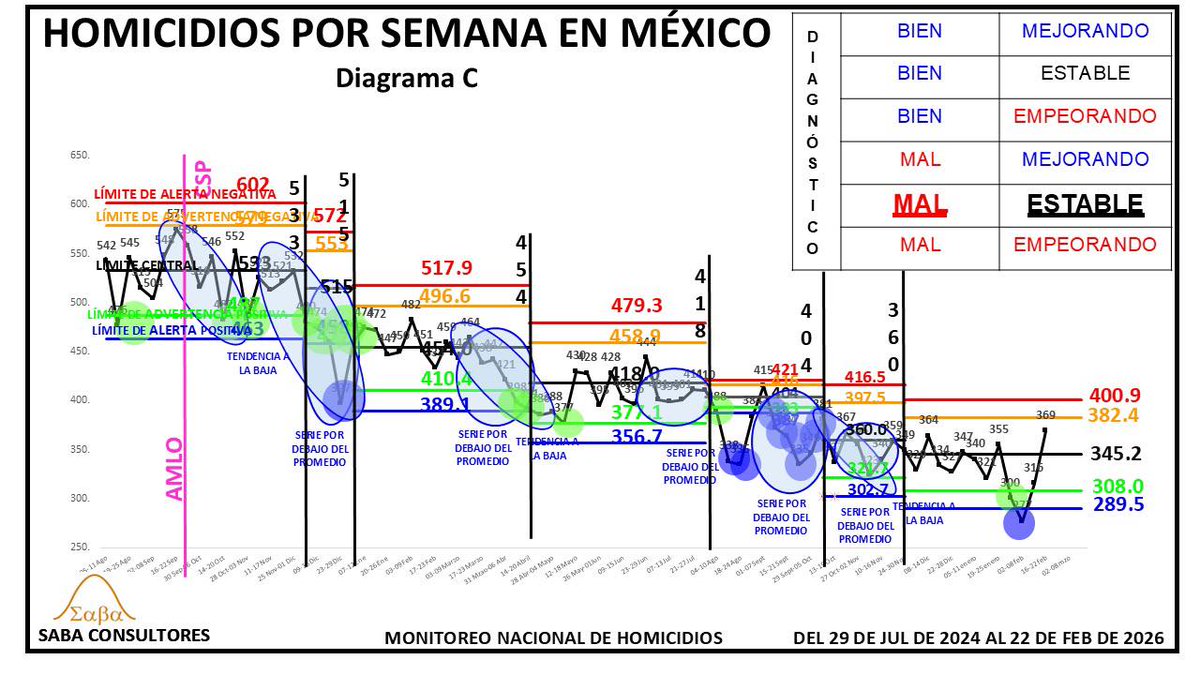 Del 16 al 22 de febrero 2026 se registraron en #México 369 homicidios, valor ubicado entre los límites de advertencia.

sabaconsultores.com/monitoreos/hom…

#SABAConsultores #MonitoreoDeHomicidios