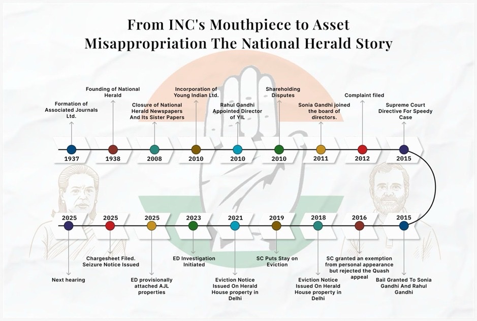desimojito's tweet photo. National Herald scam: Congress gave ₹90cr interest-free loan to AJL → transferred to Young Indian (38% Sonia + 38% Rahul) for just ₹50 lakh. Courts found prima facie fraud/money-laundering; real estate worth thousands of crores hijacked. You lecture cronyism? https://t.co/YeeHwrUpYF #compromisedcongress