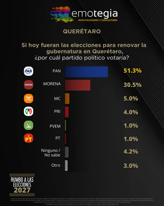 GildoGarzaMx's tweet photo. 🔵#Querétaro | Rumbo a 2027 @Emotegia_Mexico pone sobre la mesa el triunfo de @AccionNacional en el estado, con dos escenarios distintos. 
En ninguno de ellos gobernaría Morena. https://t.co/oGBZsmSZg4