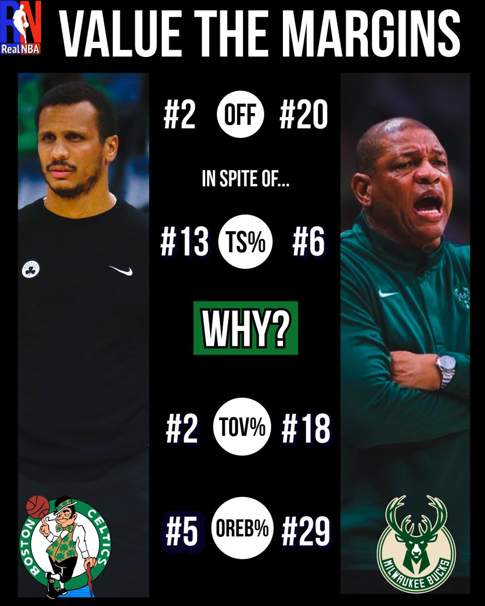 Generating efficient shots absolutely matters, but winning the possession game can be equally  important.

The Celtics have mastered the math. They drill 3's, protect the ball, and crash the glass hard.

Those last two pieces always have been keys to success.