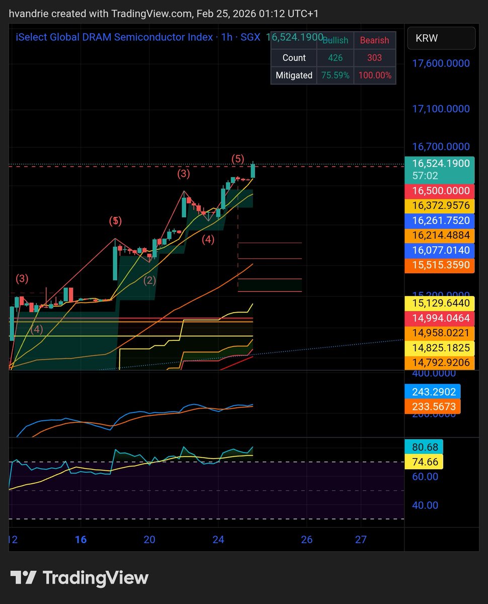 Global DRAM Semiconductor Index - Target achieved.