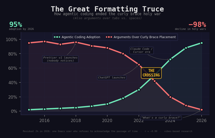 bubbling_sort's tweet photo. I was working on my product and had the realization that the last time anyone argued about curly braces or tabs vs. spaces predates agentic coding adoption. I wonder if builders of the future will never know the bloody carnage of a tabs vs spaces argument. https://t.co/80DNNFicNE