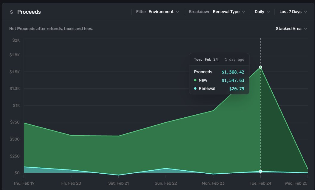 vrajp03's tweet photo. just hit our highest proceed day yet and ts is just the beginning 😎 

full sprint ahead to $3.3k days🐎 https://t.co/By3qITdWf5