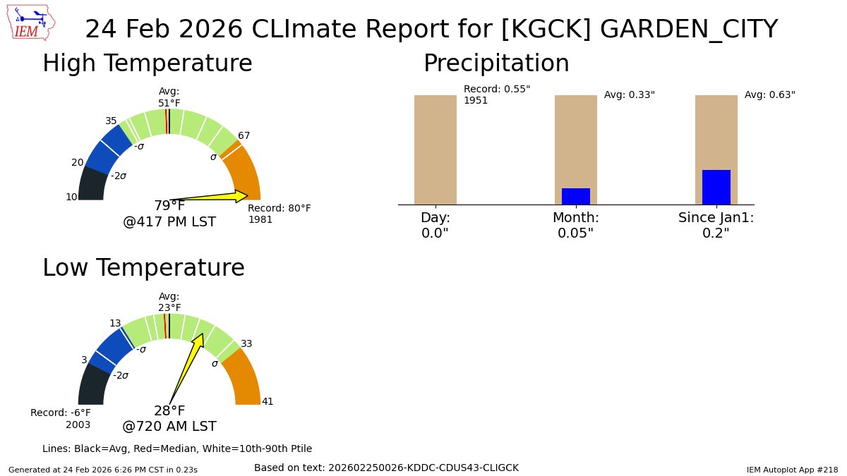 GARDEN CITY REGIONAL ARPT KS Feb 24 Climate: High: 79 Low: 28 Precip: 0.0" Snow: Missing mesonet.agron.iastate.edu/p.php?pid=2026…