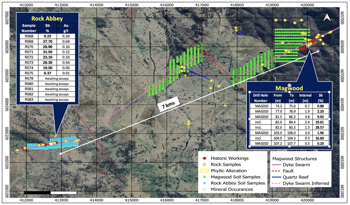 LodeResources's tweet photo. Antimony & gold mineralisation discovered at Rock Abbey, 7km SW of Magwood Antimony Mine, with up to 37.7% stibnite in rockchips. Presence of gold suggests Rock Abbey mineralisation may be analogous to Hillgrove.  Potential 750m strike length now identified, with further assays pending across a total strike of 1700m. 10-15 holes planned 
Read 👉 https://t.co/yHDHhngf34
#antimony #gold #CriticalMinerals