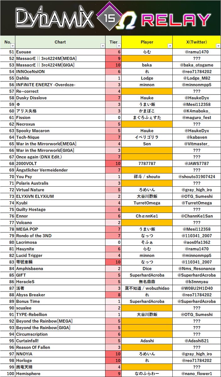 Dynamix Lv15 OMEGA Relay tweet media