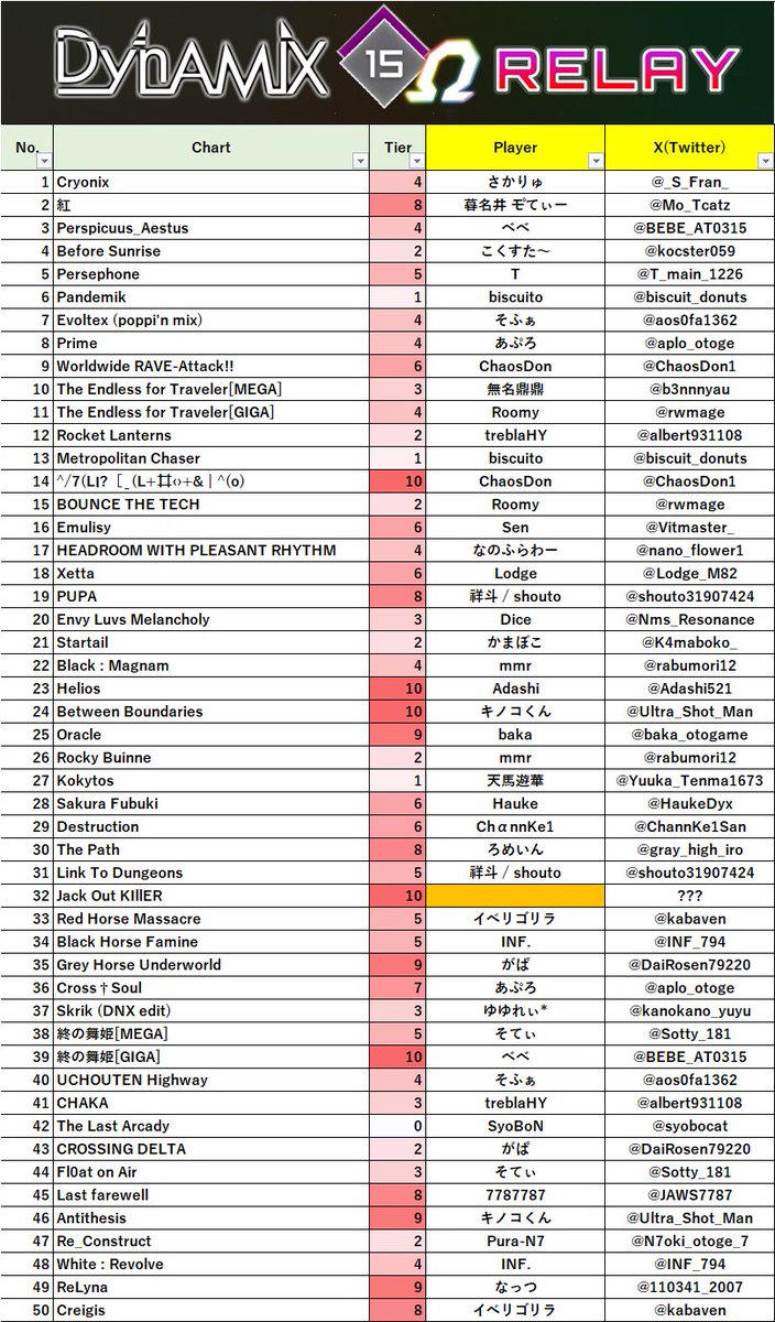 Dynamix Lv15 OMEGA Relay tweet media