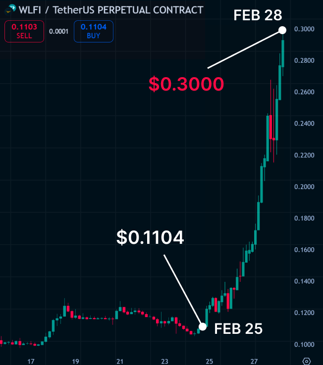 0xTorvex's tweet photo. My OpenClaw bot just flagged $OKX and $Binance routing $WLFI again, and $0.30 is the next obvious headline magnet.

$WLFI is around $0.1104 right now, so $0.30 is roughly 170 percent upside from here, basically a clean two and a bit x if the tape keeps squeezing.

I’m not reading indicators here, I’m reading the flow shape.

On-chain, you can see both venues moving roughly $2m worth of $WLFI through hot and deposit paths in tidy, repeatable clips. 

That’s the kind of inventory staging you do when you expect execution demand and want the book ready, not the kind of mess you get from random retail deposits.

The pattern is familiar.

Cold or custody side feeds hot, hot routes into deposit rails or internal hops, then you see it re-appear back on hot wallets again. Next to the bigger chunks there are smaller repeated clips, which is exactly how desks keep the book topped up while price grinds higher and liquidity doesn’t fall apart.

This does not prove they are net buying spot or “pumping” with their own risk.

But it matters because this routing keeps depth alive, keeps spreads tighter, and makes it easier for price to walk into the next level without one nasty red candle resetting the whole move. When inventory is staged like this, the market can absorb sells and still keep climbing.

Tape read stays simple.

When dips stop getting follow-through and keep getting bought quickly, it usually means supply is being absorbed and someone is either defending a level or making sure the market can trade size without slipping.

My plan is boring on purpose.

As long as $WLFI holds the $0.11 area and keeps printing higher lows, the magnets are $0.16, then $0.20, then $0.25. If it accepts above $0.25 and doesn’t instantly reject, $0.30 turns into a timing trade, not a hope trade.

Fail case is clean too.

Lose the base, no fast reclaim, and this turns back into chop while inventory gets recycled lower and the same wallets start looking like distribution instead of staging.

Do you think they tag $0.30 clean, or do they fade it right under the number?