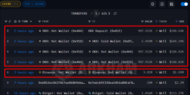 My OpenClaw bot just flagged $OKX and $Binance routing $WLFI again, and $0.30 is the next obvious headline magnet.

$WLFI is around $0.1104 right now, so $0.30 is roughly 170 percent upside from here, basically a clean two and a bit x if the tape keeps squeezing.

I’m not reading