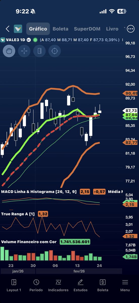 Fechamento bem mequetrefe da #VALE3 hein?
Hoje MERRIL vendeu 335k, e MORGAN 2.7 mi. 
Pra baixo, não pode perder 87,05, onde acelera venda com alvo em 85,14 e 83,94 no curtíssimo. 
Pra cima, precisa romper com força a máxima de hoje (88,71), com alvos em 89,18 e 90,03. 
Vamos
