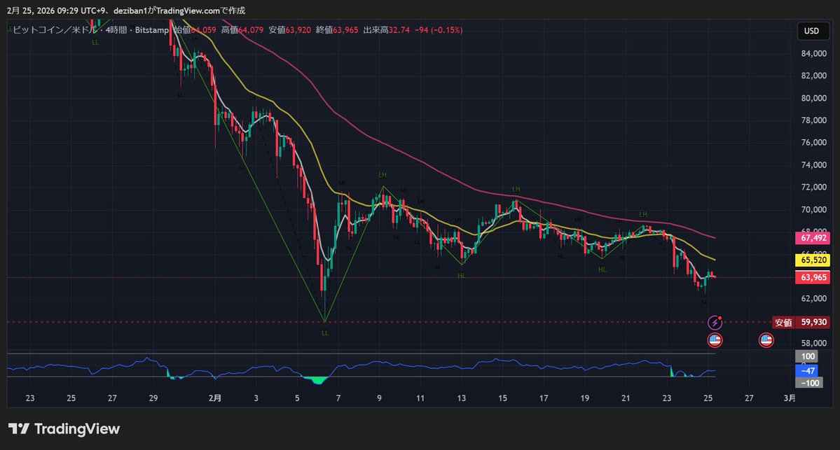 ドル円：動きそうで耐えてるな
ビットコイン：耐えてはいるが下向き。動いてもおかしくない状況か