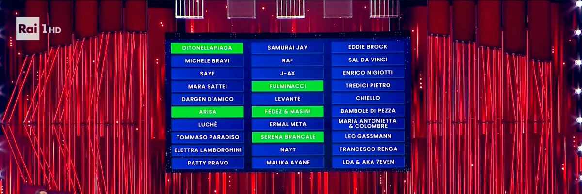 OndeFunky's tweet photo. Classifica non del tutto inaspettata. Ora tocca vedere come voteranno radio e televoto. Generalmente la sorpresa arriva più in là, ma Brancale, Arisa e Fedez Masini mi sembrano già a buon punto. Domani ne scrivo meglio su #Ondefunky https://t.co/eJ8CSqMhYH
