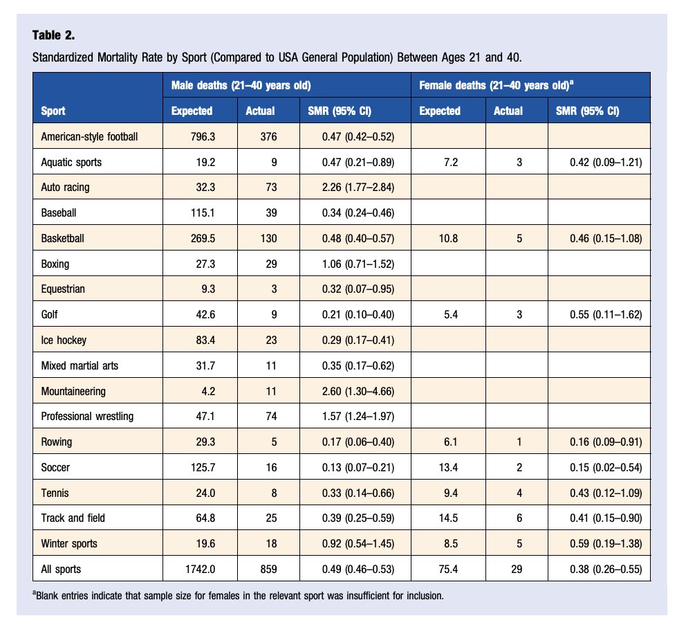 Brady_H's tweet photo. Elite and professional athletes live longer.

Compared to the general population, US elite/pro athletes have a 51% (men) and 62% (women) lower overall mortality rate between age 21 and 40.

Only autoracing, boxing, mountaineering, and pro wrestling had elevated mortality rates. https://t.co/3FMacjTfRG