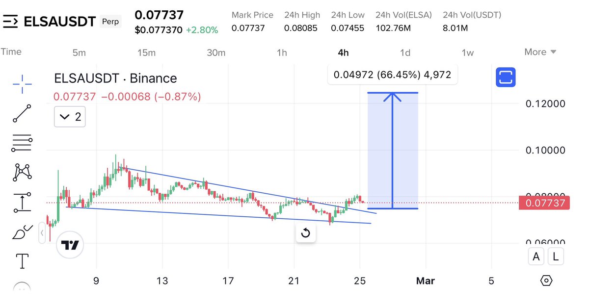 $Elsa most perfect fallingwedge breakout retest 

I can only give the best 👇