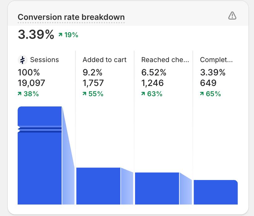 hehe_212's tweet photo. They say e-commerce is dead.”

Meanwhile:
19,000+ sessions
1,700+ add to carts
649 orders

E-commerce isn’t dead.
Bad execution is.
#EcommerceIsNotDead
#ExecutionOverExcuses
#BuildDontComplain https://t.co/BtALY1Ee8t