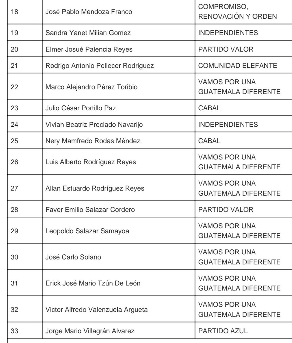 NO a la lactancia materna. 
Asi votan 33  diputados, incluyendo 4 mujeres, para no darle privilegios a las mamás en proceso de lactancia.

Y usted que seguirá votando por está gente.

Que tristeza.