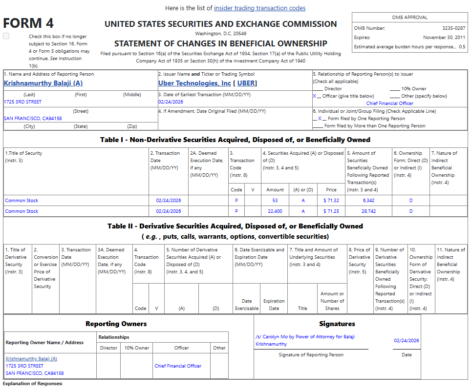 BourbonInsider's tweet photo. $UBER CFO Just purchased over $1.5M worth of shares 

Price reported: $71.25 https://t.co/Ic1FwF6XF3