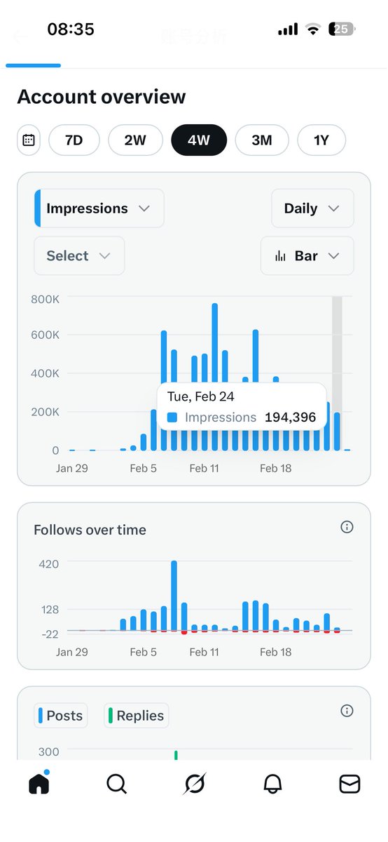 记录一个月运营X帐号，成长心得的第22天了,继续努力中，感恩有您！origindefi.io/#/home