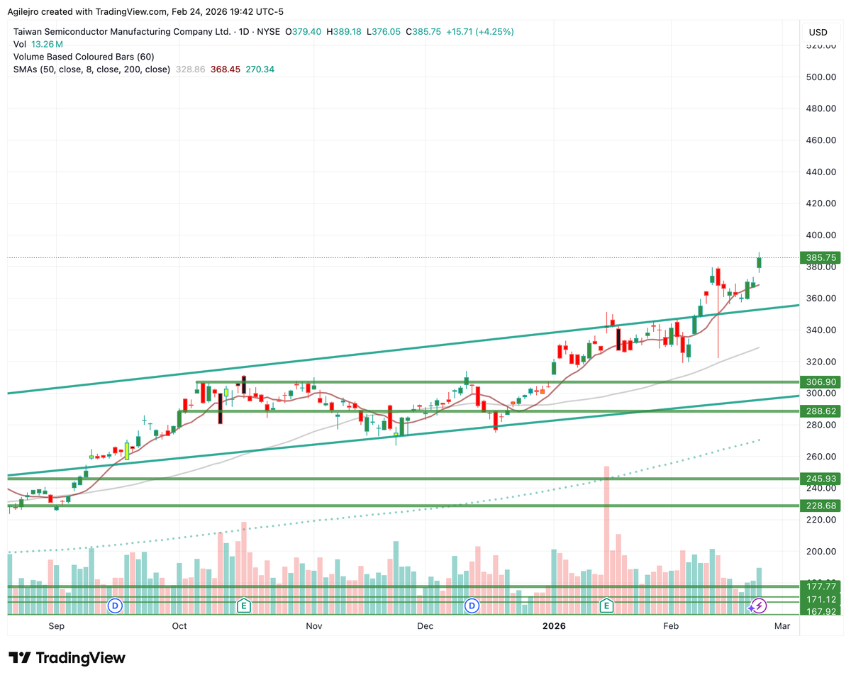 The last remaining doubters finally surrendered today with a  capitulation trade into $TSM. Amidst all the market confusion, TSM's absolute dominance is the only certainty. #welcome