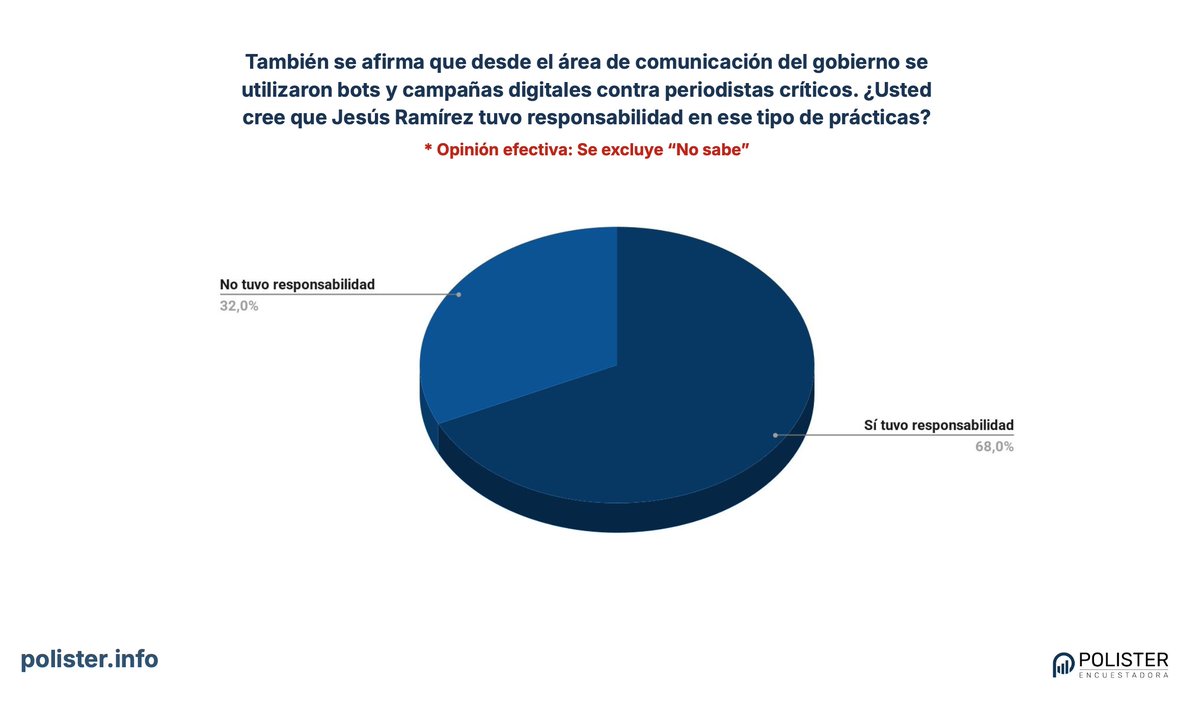 Encuesta Polister: 68% de los mexicanos cree que Jesús Ramírez tuvo responsabilidad en el uso de bots y campañas digitales contra periodistas críticos durante el gobierno de AMLO.