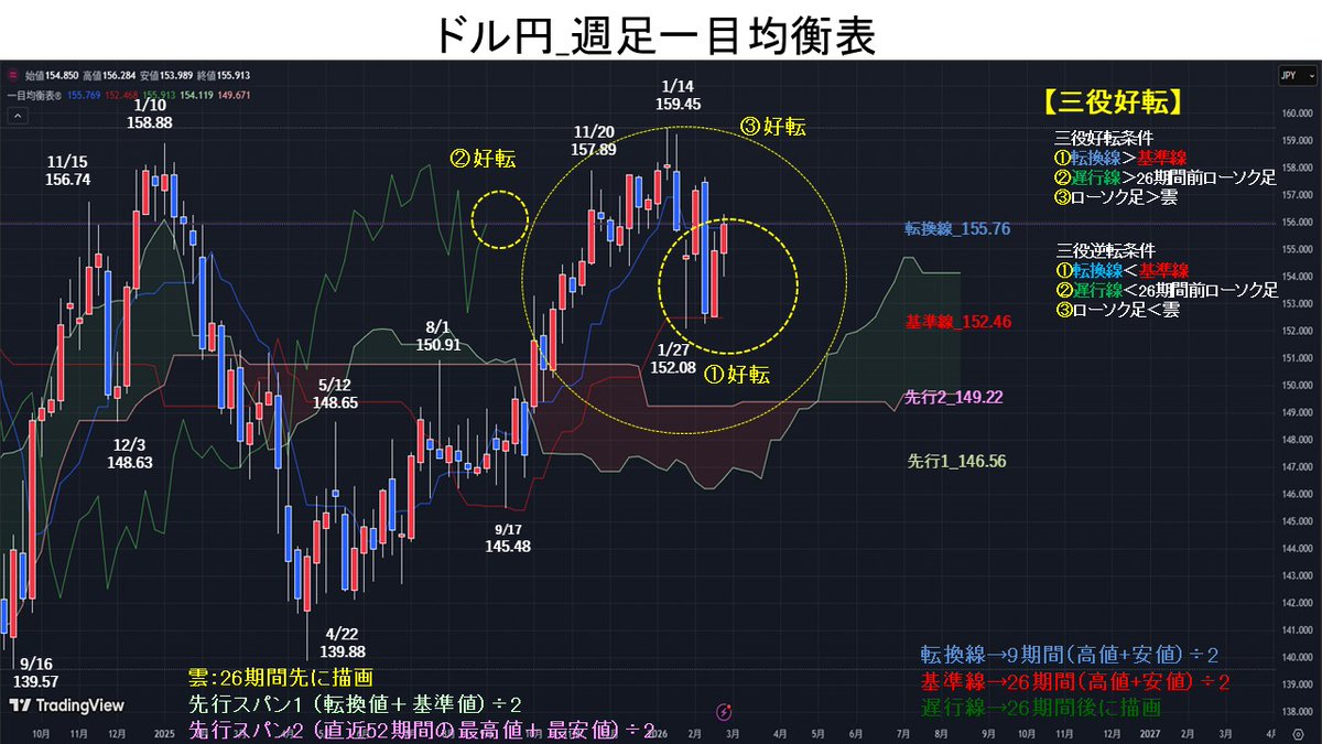 週足一目均衡表では、①転換線＞基準線→好転、②遅行線＞26期間前