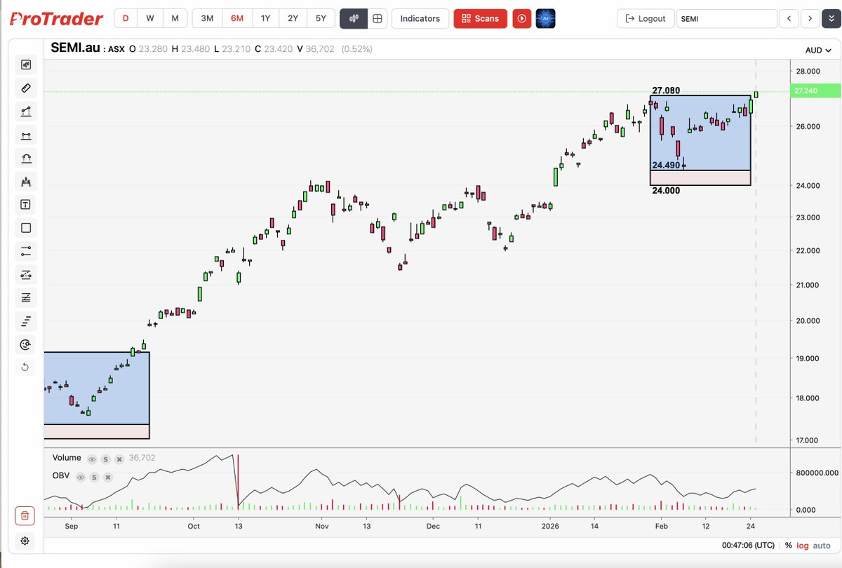 $SEMI ETF printing new highs today, as the uptrend continues..