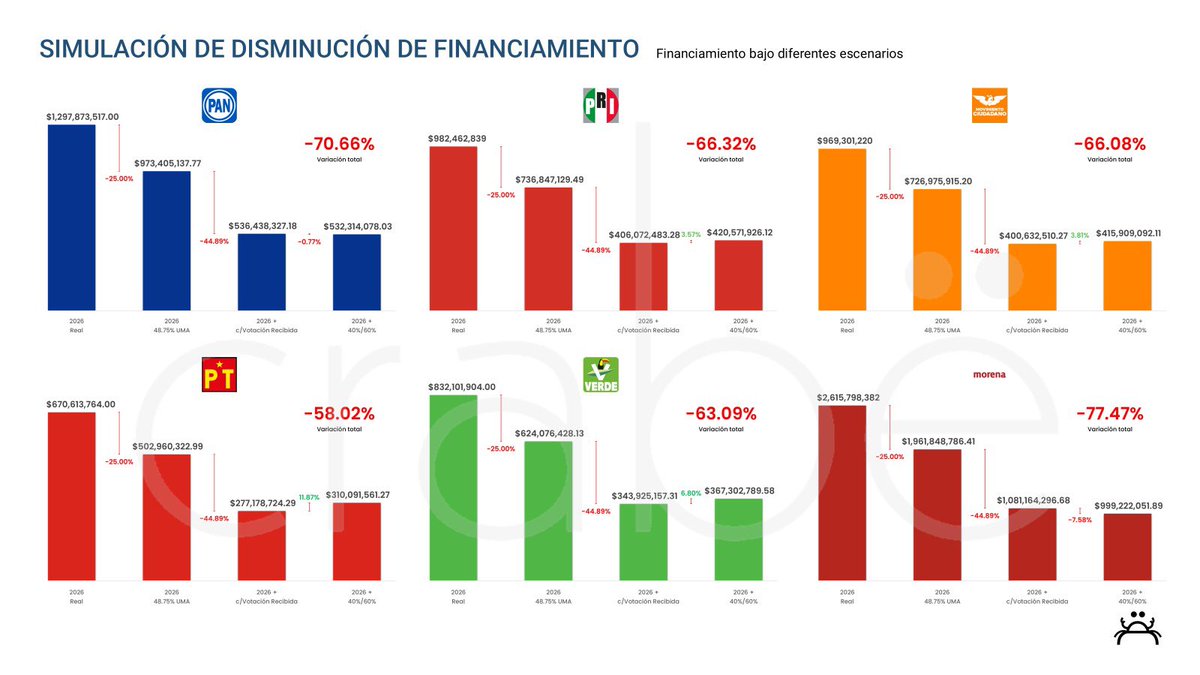 🚨 ALERTA DEMOCRÁTICA

Simulamos la eliminación de los 32 senadores de representación proporcional.

El resultado es demoledor:
Morena se acerca a la mayoría calificada en el Senado.
Lo que hoy no tiene, lo tendría sin los pluris.

Eliminar RP no es “ahorro”.
Es concentración de