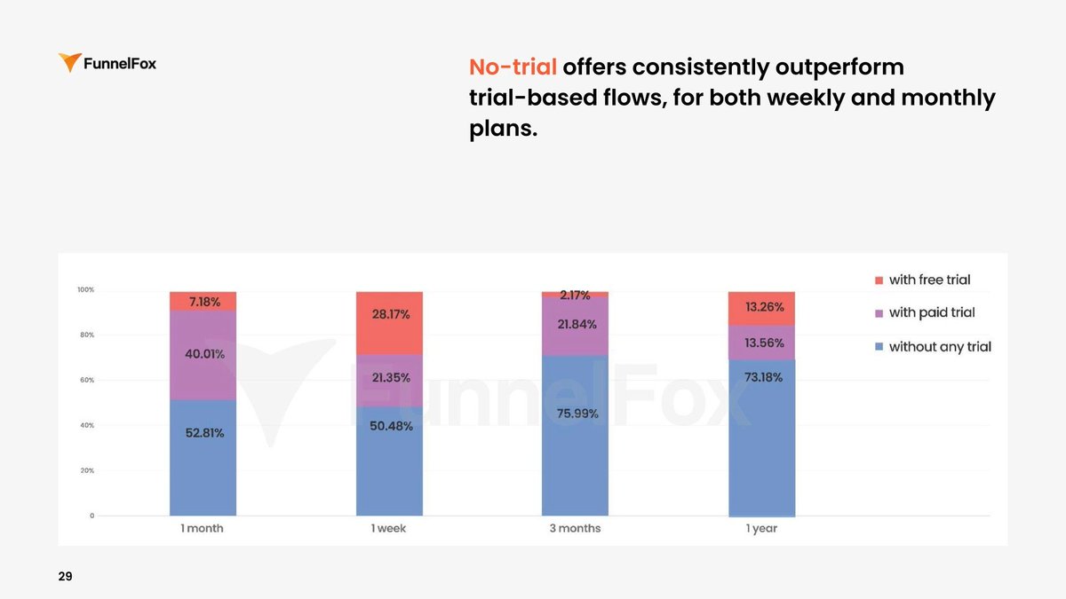 Pricing is the fastest way to win or lose growth…

My advice for Web2App teams: think of price as a conversion lever, not just a revenue lever.

And the best part of Web2App campaigns?