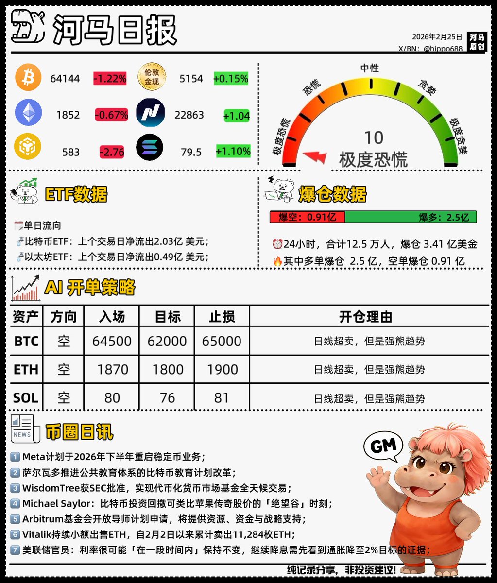 河马晨报 day283，年过完了，日报继续，我是后背。

总结这个春节，黄金又涨起来咯，美股也涨起来咯，加密跌麻咯，我不哭ಥ_ಥ

比特币——你以为再也见不到6万的比特币，结果就见到了，你现在是不是以为再也见不到10万的比特币？