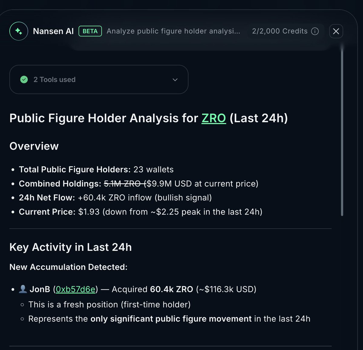 過去24時間で、有名人のホルダーの保有量が1.2%上昇しました。

価格は下落傾向にありますが、著名な投資家である <a href="/Jonbros01/">JonB</a> 氏は60.4k $ZRO（11万6,000ドル相当）を買い増ししています。

なお、既存のホルダーは全員ポジションを維持しており、売却の動きはこれまでのところまだ見られていません。