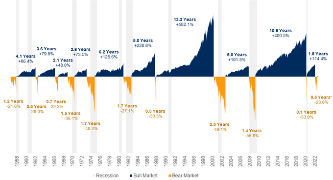 History of Bull &amp; Bear Markets in the US: