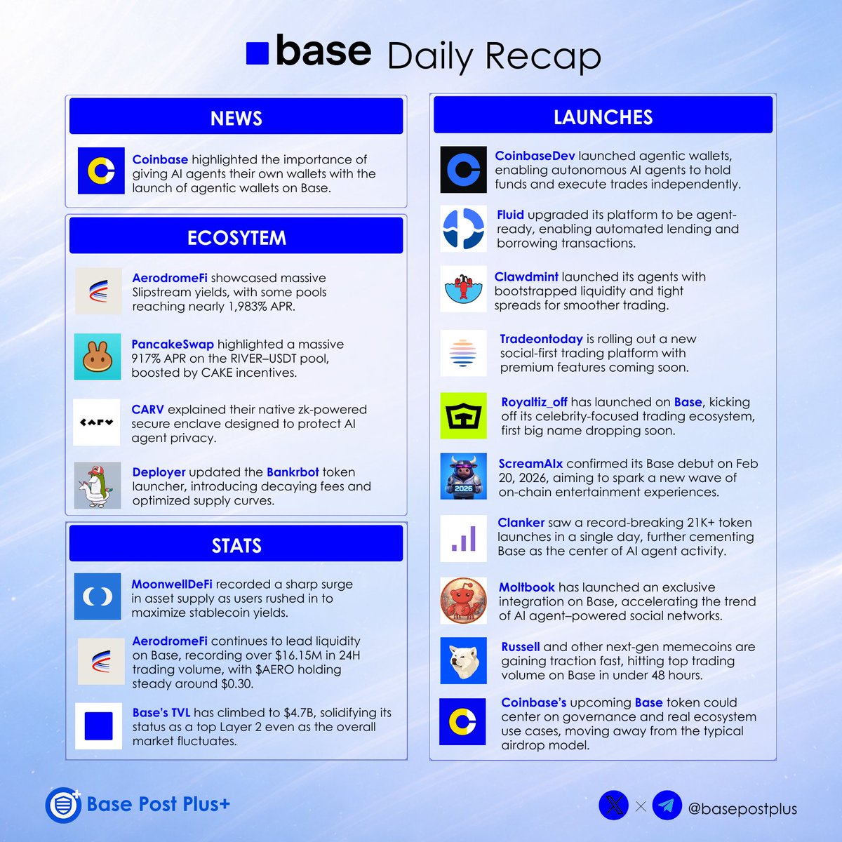 bucketbamp's tweet photo. 🟦 @base Daily Recap: 

What’s been trending on @base over the last day:

🔹@Coinbase highlighted the importance of giving AI agents their own wallets with the launch of agentic wallets on Base.
🔹@AerodromeFi showcased massive Slipstream yields, with some pools reaching nearly 1,983% APR.
🔹@PancakeSwap highlighted a massive 917% APR on the RIVER–USDT pool, boosted by CAKE incentives.
🔹@carv_official explained their native zk-powered secure enclave designed to protect AI agent privacy.
🔹@0xDeployer updated the Bankrbot token launcher, introducing decaying fees and optimized supply curves.
🔹@MoonwellDeFi recorded a sharp surge in asset supply as users rushed in to maximize stablecoin yields.
🔹@AerodromeFi continues to lead liquidity on Base, recording over $16.15M in 24H trading volume, with $AERO holding steady around $0.30.
🔹@Base’s TVL has climbed to $4.7B, solidifying its status as a top Layer 2 even as the overall market fluctuates.
🔹@CoinbaseDev launched agentic wallets, enabling autonomous AI agents to hold funds and execute trades independently.
🔹@0xfluid upgraded its platform to be agent-ready, enabling automated lending and borrowing transactions.
🔹@clawdmint launched its agents with bootstrapped liquidity and tight spreads for smoother trading.
🔹@tradeontoday is rolling out a new social-first trading platform with premium features coming soon.
🔹@royaltiz_off has launched on Base, kicking off its celebrity-focused trading ecosystem — first big name dropping soon.
🔹@ScreamAIx confirmed its Base debut on Feb 20, 2026, aiming to spark a new wave of on-chain entertainment experiences.
🔹@clanker_world saw a record-breaking 21K+ token launches in a single day, further cementing Base as the center of AI agent activity.
🔹@moltbook has launched an exclusive integration on Base, accelerating the trend of AI agent–powered social networks.
🔹@RussellDogCTO and other next-gen memecoins are gaining traction fast, hitting top trading volume on Base in under 48 hours.
🔹@Coinbase’s upcoming Base token could center on governance and real ecosystem use cases, moving away from the typical airdrop model.