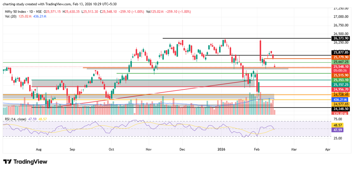 charting_study1's tweet photo. Nifty Update π
Holding 25500 support zone π
25670 is immediate resistance π
Break above can trigger further recovery πͺ
Watch levels closely. #Nifty #Nifty50 #MarketUpdate
#SupportResistance #IntradayTrading
#SwingTrade #BTST #ChartAnalysis
#IndianStockMarket https://t.co/SDdNlmvm4G