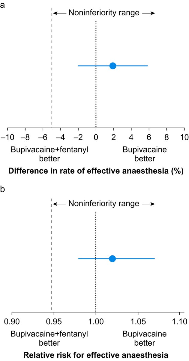 Higher doses of intrathecal #hyperbaricbupivacaine were noninferior to hyperbaric bupivacaine plus fentanyl at providing effective #LSCS anaesthesia with no increase in pruritus or hypotension 

bjanaesthesia.org/article/S0007-…