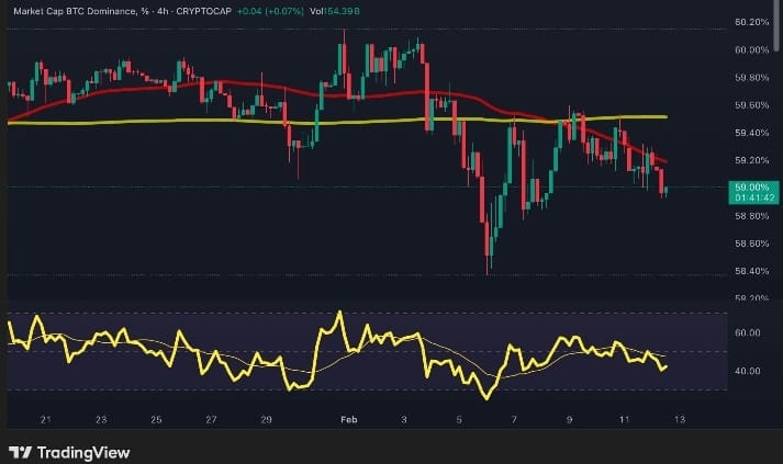 CScryptosnipers's tweet photo. 🚨 Watch #BTC.D closely it’s at a critical inflection point
BTC dominance is attempting to expand from a bearish cross. A confirmed drop to new dominance lows could flip sentiment bullish for altcoins and trigger a capital rotation into alts.
Still staying patient  no aggressive https://t.co/EPjujZKv95