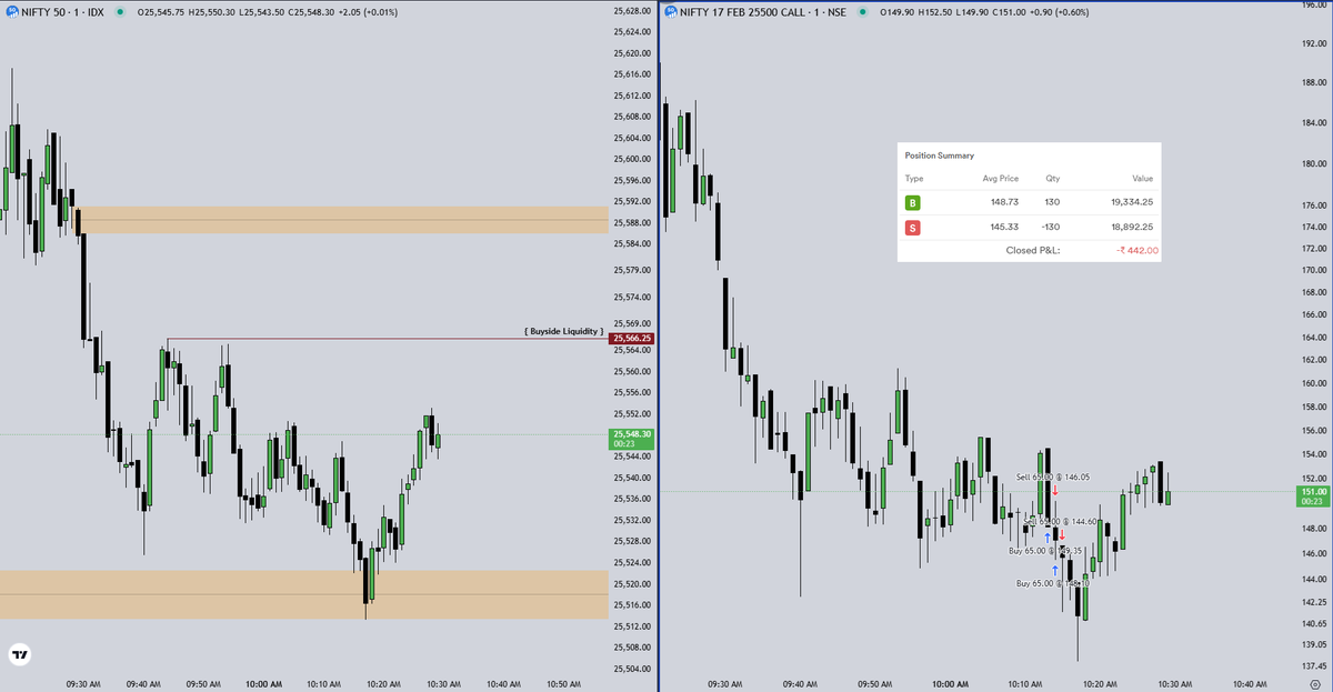 TradeWithNex's tweet photo. NIFTY Execution - 13 Feb, 2026   
 Loss - 2    

5/30      

#NIFTY #ICT #OrderBlock #FVG #Execution https://t.co/3FlmovAl38