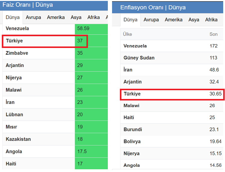 Dünyada hem faizde hem yüksek enflasyonda ilk beş ülke arasındayız.

İşte hayatımızı zehir eden sarmal...

Ekonomi yönetiminin bu tabloyu değiştirecek kapasitesi zaten yok...