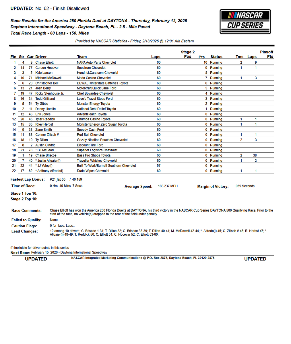 Updated second duel results:
jayski.com/nascar-cup-ser…